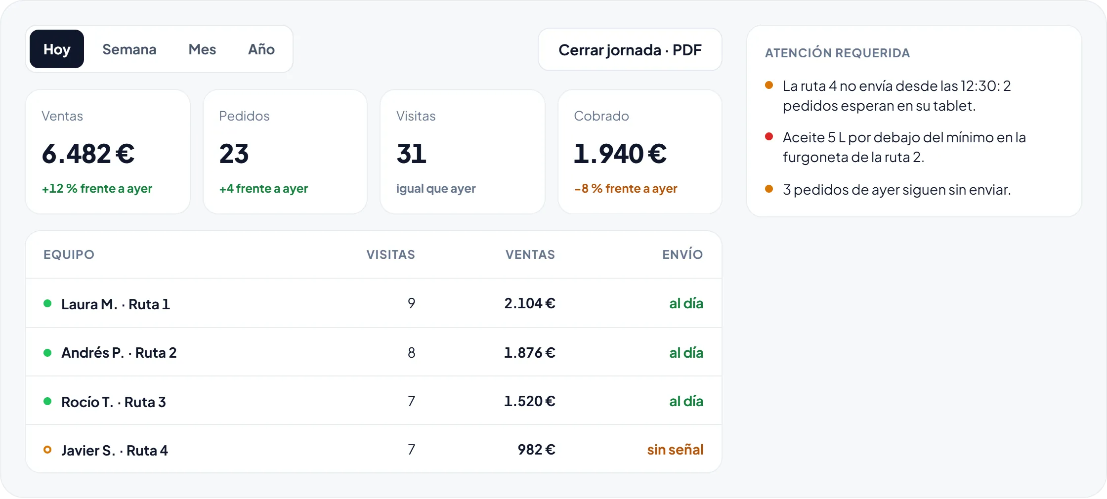 Sala de Mando con datos de ejemplo: ventas, pedidos, visitas y cobros del día frente a ayer, el equipo en ruta y los avisos