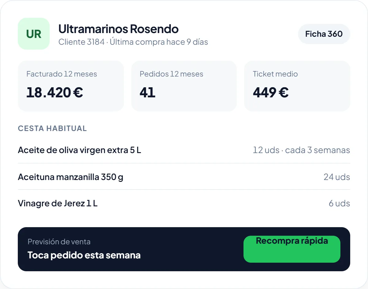 Ficha 360 de un cliente de ejemplo en la tablet: lo facturado en doce meses, los pedidos, el ticket medio, la cesta habitual y la previsión de venta